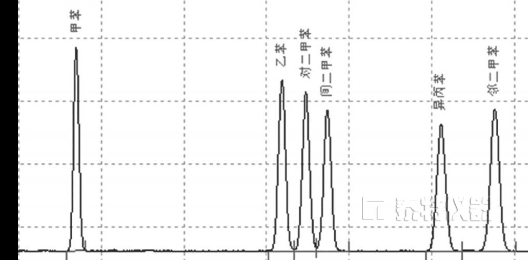 毛細(xì)管柱氣相色譜法測(cè)定水中苯系物