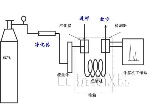 運用氣相色譜法檢測飲料中甜蜜素含量