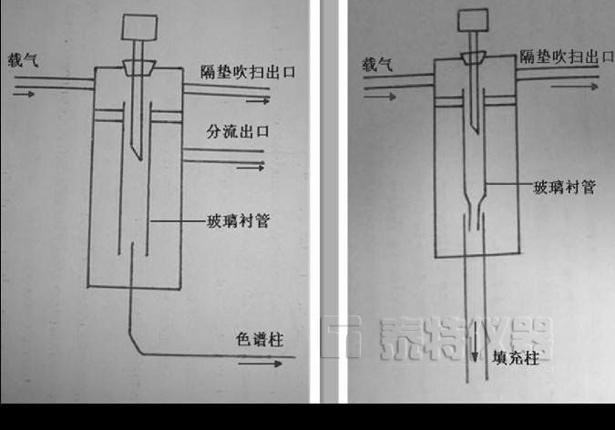 氣相色譜儀進(jìn)樣口互換