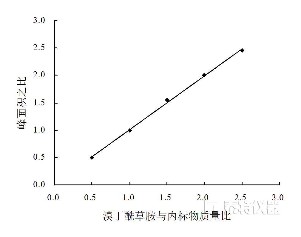 溴丁酰草胺原藥的雜質(zhì)分離