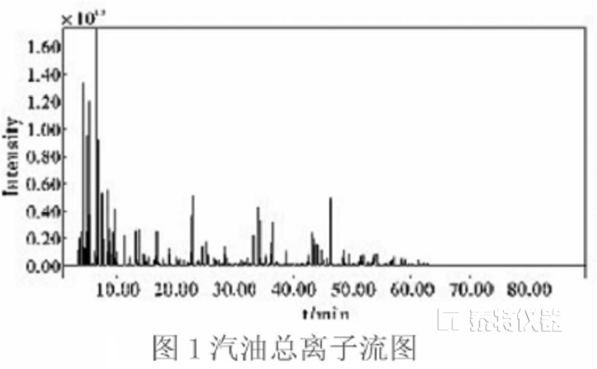 化工氣相色譜技術(shù)的研究