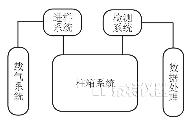 氣相色譜儀各組成系統(tǒng)常見(jiàn)問(wèn)題的分析與解決