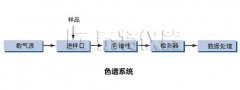 氣相色譜系統(tǒng)基本組成