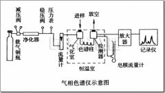 氣相色譜儀的氣路系統(tǒng)