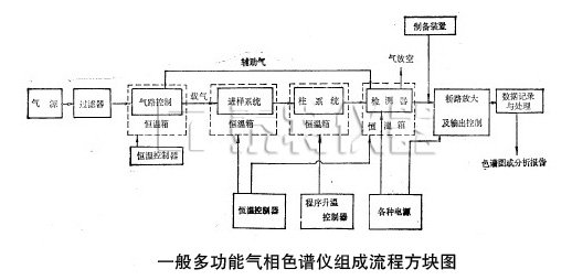 一般多功能氣相色譜儀組成流程方塊圖