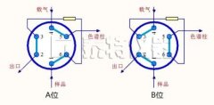 氣相色譜儀GC六通閥氣體進樣使用技巧