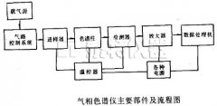 氣相色譜儀保留時(shí)間不重復(fù)的故障排除法