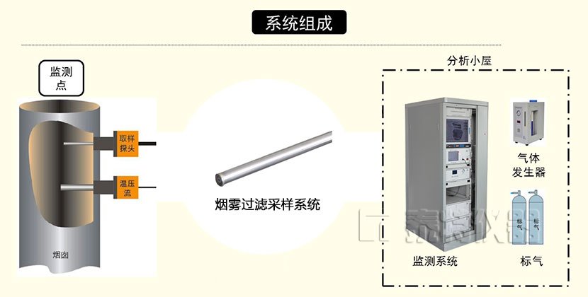 GC966-3000在線過程氣相色譜儀煙霧過濾采樣系統(tǒng)