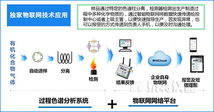 GC966-3000在線過程氣相色譜儀物聯(lián)網(wǎng)技術(shù)