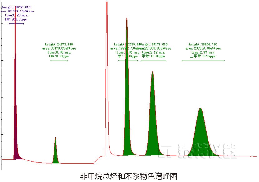 非甲烷總烴色譜峰圖.jpg