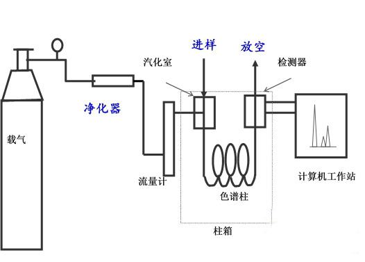 泰特儀器之關(guān)于氣相色譜進(jìn)樣系統(tǒng)的概述